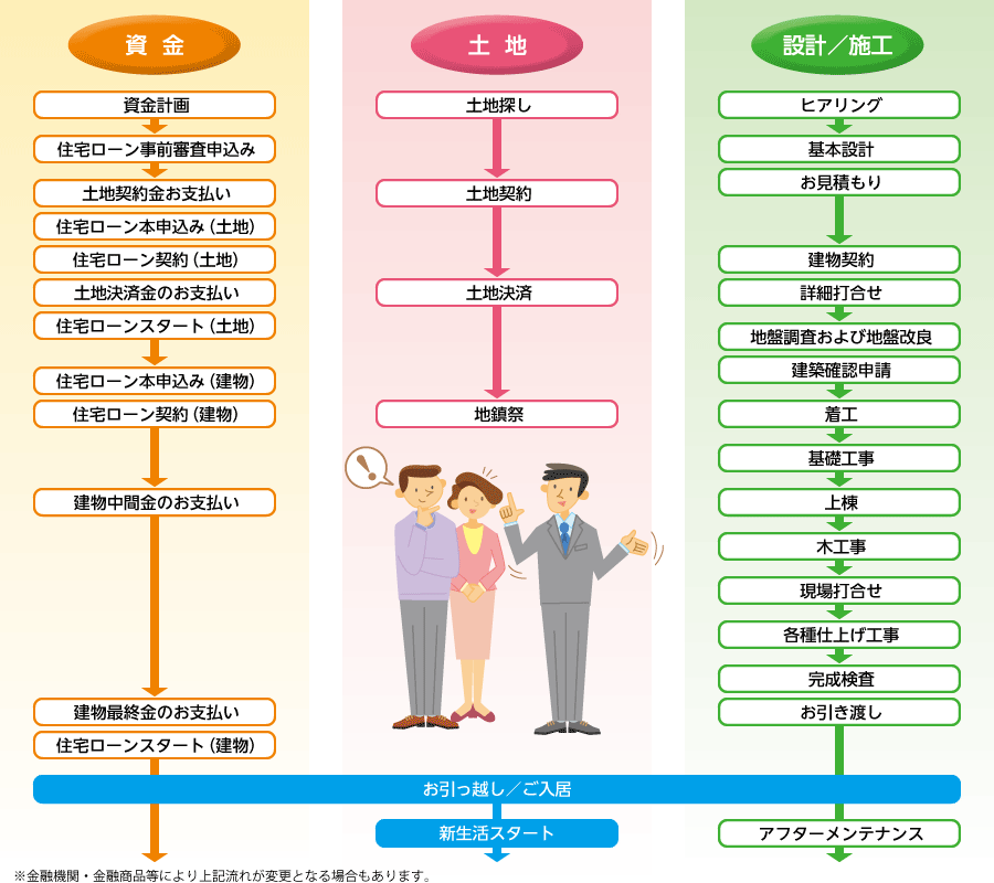 家づくりのステップ